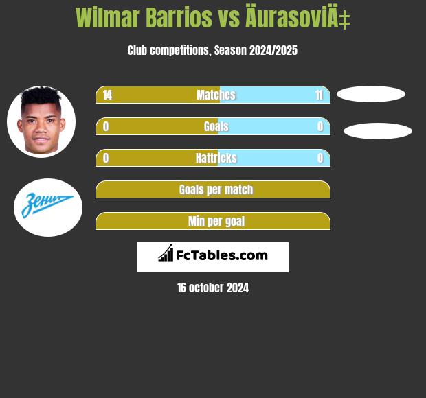 Wilmar Barrios vs ÄurasoviÄ‡ h2h player stats