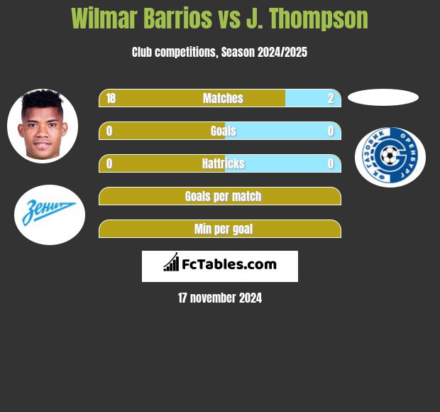 Wilmar Barrios vs J. Thompson h2h player stats