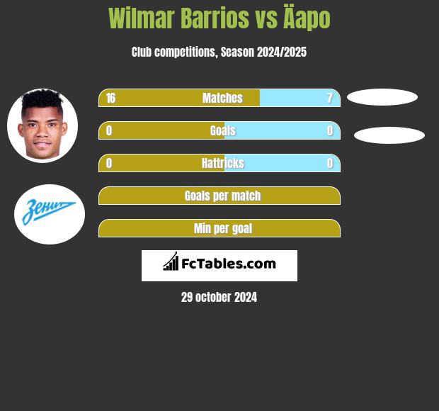 Wilmar Barrios vs Äapo h2h player stats