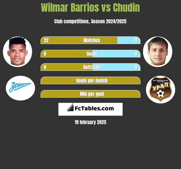 Wilmar Barrios vs Chudin h2h player stats