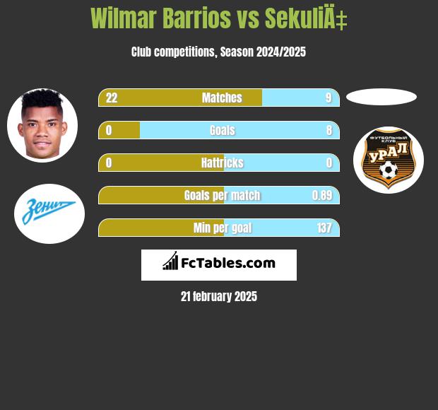 Wilmar Barrios vs SekuliÄ‡ h2h player stats