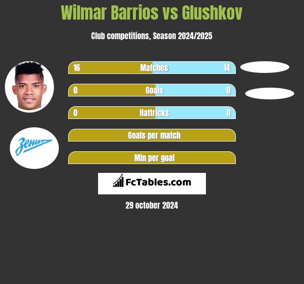 Wilmar Barrios vs Glushkov h2h player stats