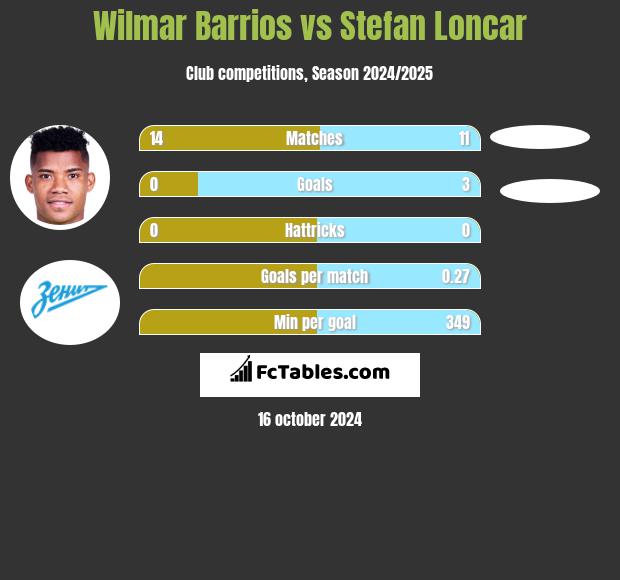 Wilmar Barrios vs Stefan Loncar h2h player stats