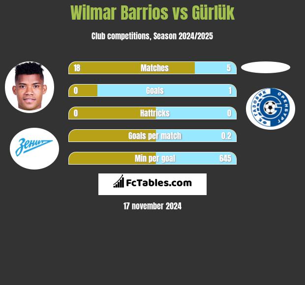 Wilmar Barrios vs Gürlük h2h player stats