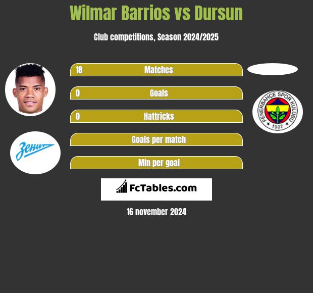 Wilmar Barrios vs Dursun h2h player stats