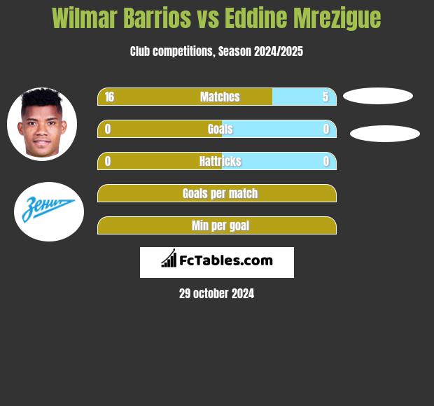 Wilmar Barrios vs Eddine Mrezigue h2h player stats