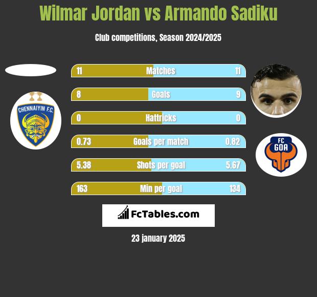 Wilmar Jordan vs Armando Sadiku h2h player stats