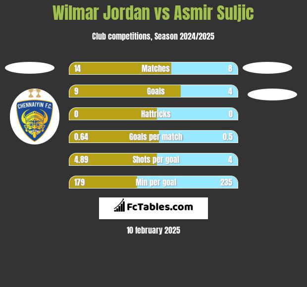 Wilmar Jordan vs Asmir Suljic h2h player stats