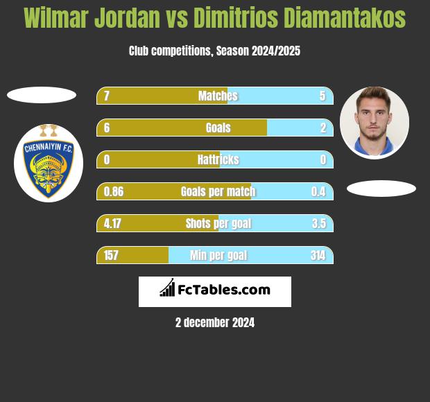 Wilmar Jordan vs Dimitrios Diamantakos h2h player stats