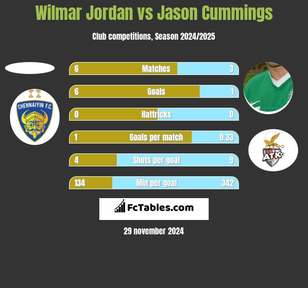 Wilmar Jordan vs Jason Cummings h2h player stats