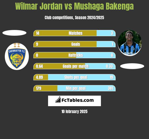 Wilmar Jordan vs Mushaga Bakenga h2h player stats