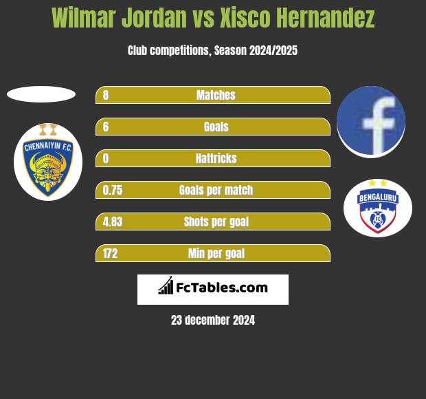 Wilmar Jordan vs Xisco Hernandez h2h player stats