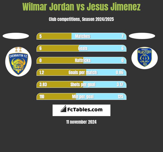 Wilmar Jordan vs Jesus Jimenez h2h player stats