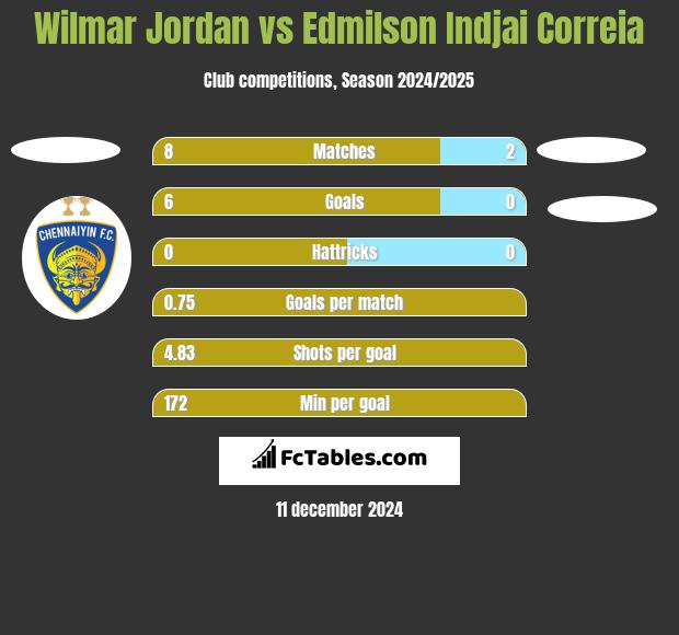 Wilmar Jordan vs Edmilson Indjai Correia h2h player stats