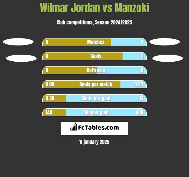 Wilmar Jordan vs Manzoki h2h player stats