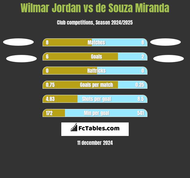 Wilmar Jordan vs de Souza Miranda h2h player stats