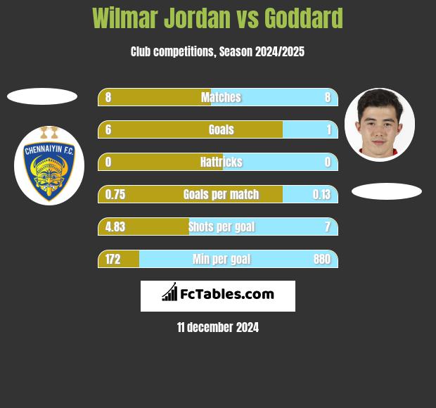 Wilmar Jordan vs Goddard h2h player stats