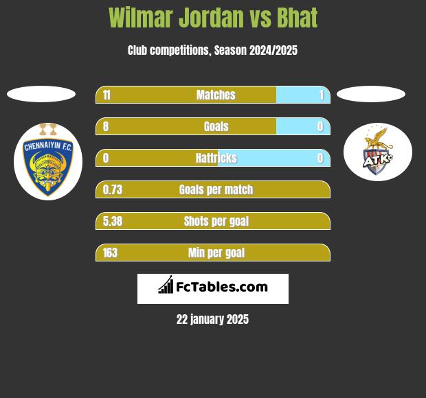 Wilmar Jordan vs Bhat h2h player stats