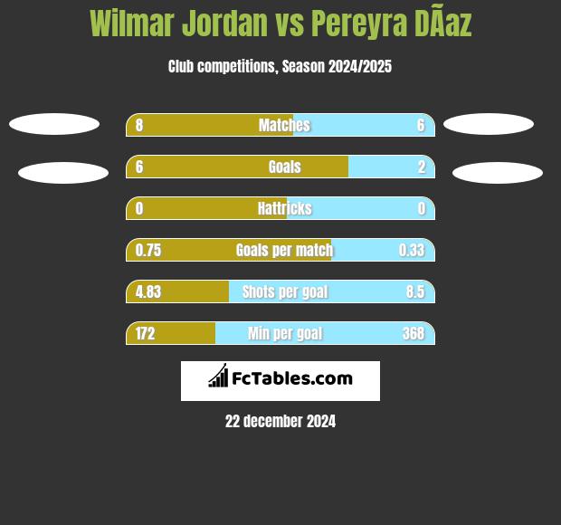 Wilmar Jordan vs Pereyra DÃ­az h2h player stats