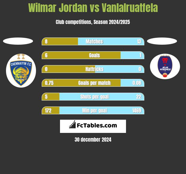 Wilmar Jordan vs Vanlalruatfela h2h player stats