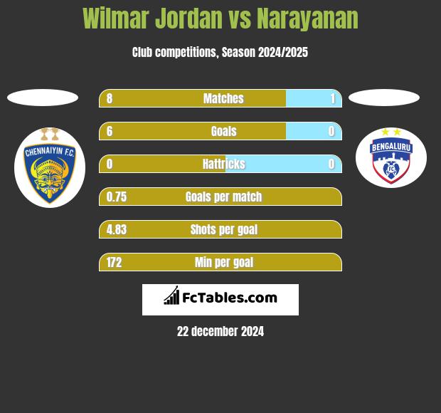 Wilmar Jordan vs Narayanan h2h player stats