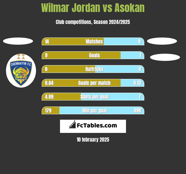 Wilmar Jordan vs Asokan h2h player stats