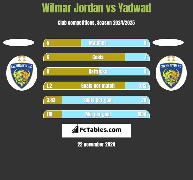 Wilmar Jordan vs Yadwad h2h player stats