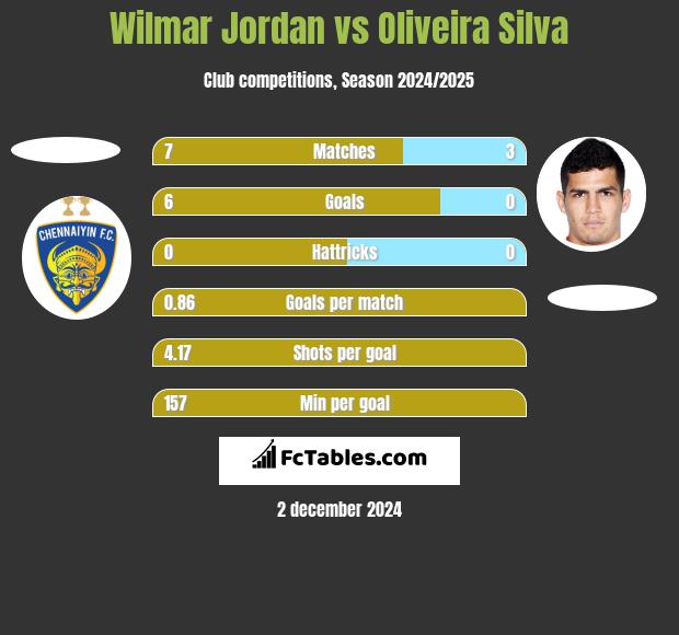 Wilmar Jordan vs Oliveira Silva h2h player stats