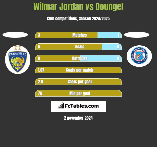 Wilmar Jordan vs Doungel h2h player stats