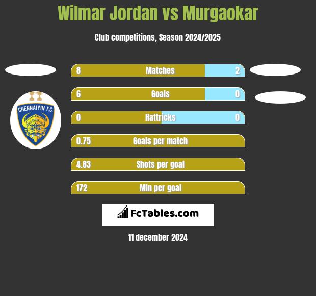 Wilmar Jordan vs Murgaokar h2h player stats