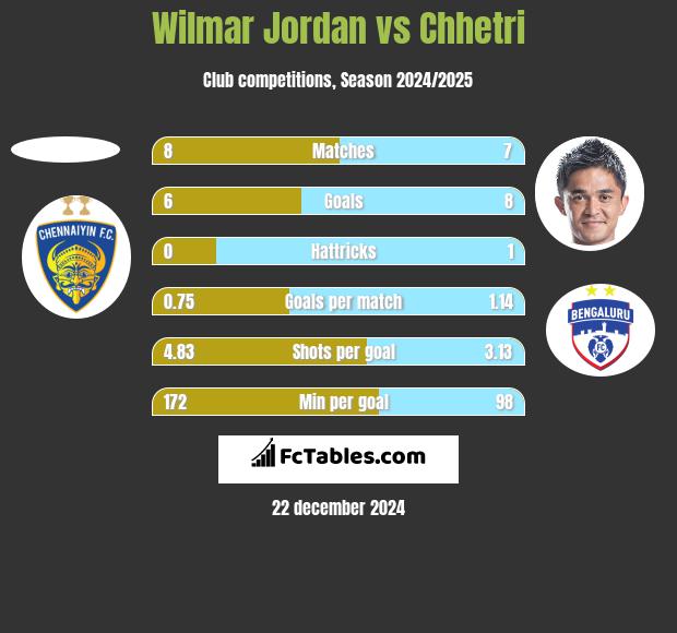 Wilmar Jordan vs Chhetri h2h player stats