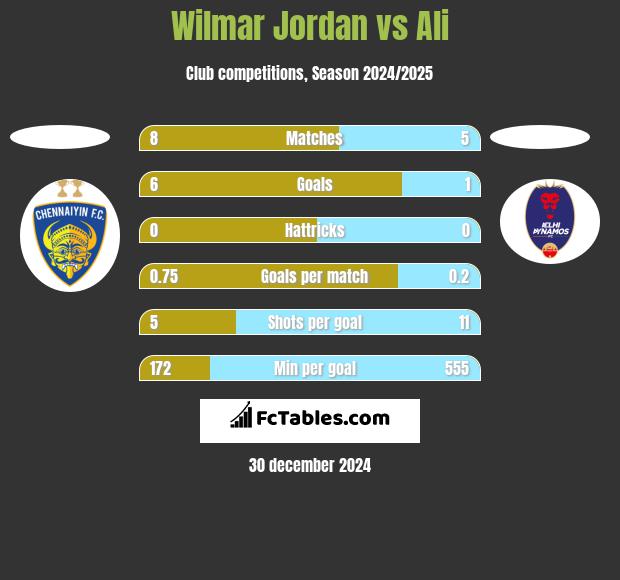 Wilmar Jordan vs Ali h2h player stats