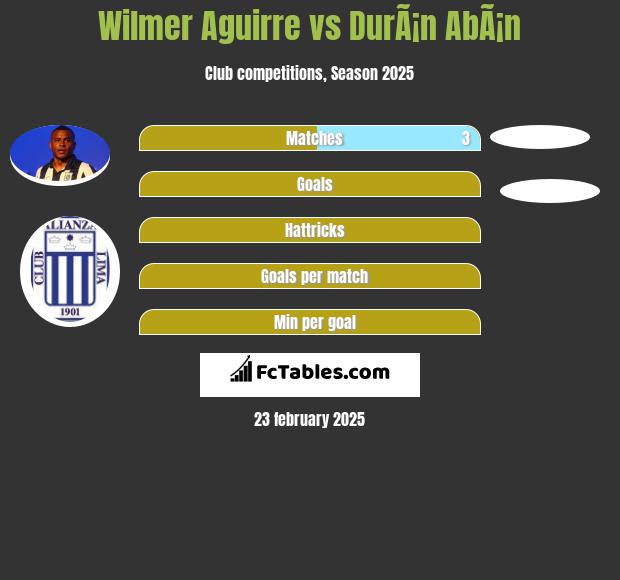 Wilmer Aguirre vs DurÃ¡n AbÃ¡n h2h player stats