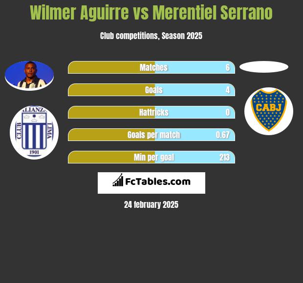 Wilmer Aguirre vs Merentiel Serrano h2h player stats