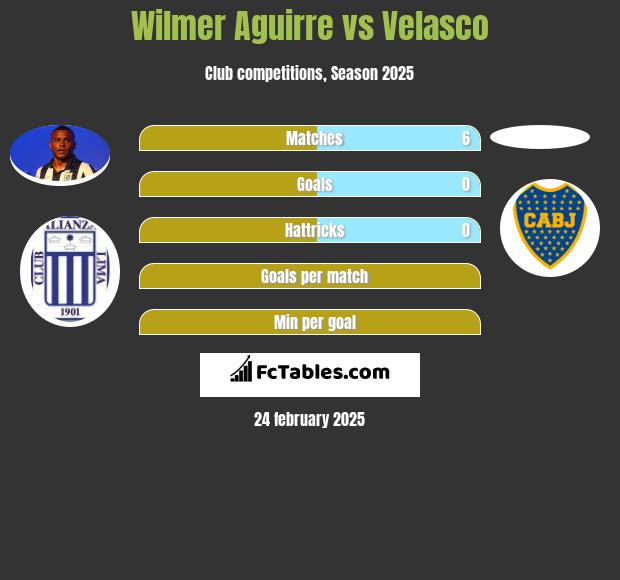 Wilmer Aguirre vs Velasco h2h player stats