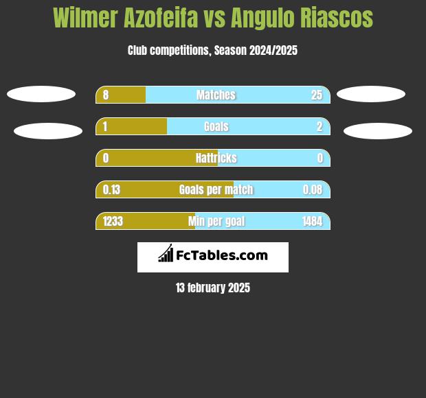 Wilmer Azofeifa vs Angulo Riascos h2h player stats