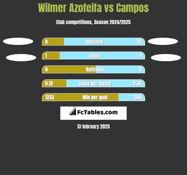 Wilmer Azofeifa vs Campos h2h player stats