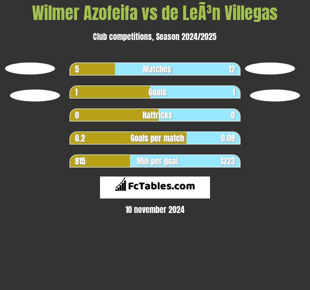 Wilmer Azofeifa vs de LeÃ³n Villegas h2h player stats