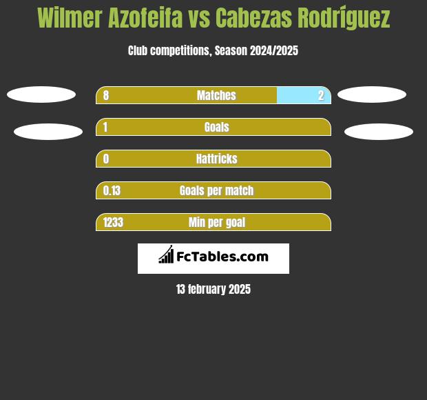 Wilmer Azofeifa vs Cabezas Rodríguez h2h player stats