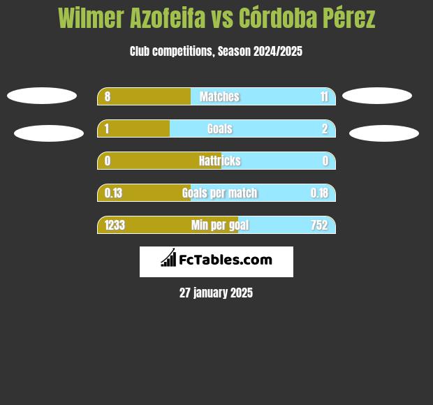 Wilmer Azofeifa vs Córdoba Pérez h2h player stats