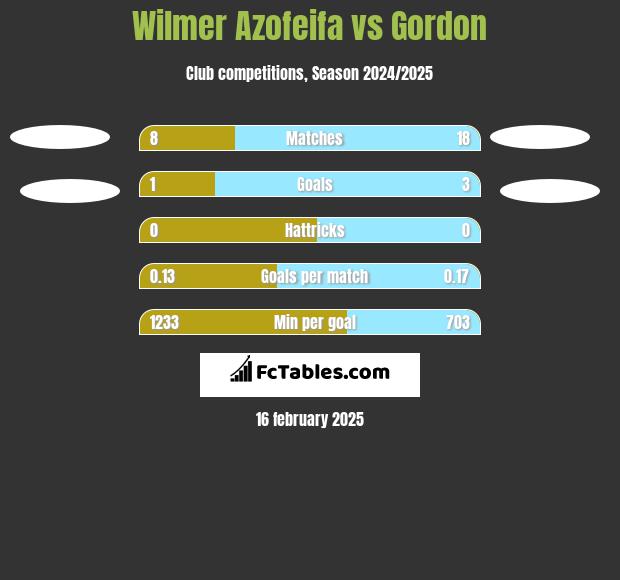 Wilmer Azofeifa vs Gordon h2h player stats