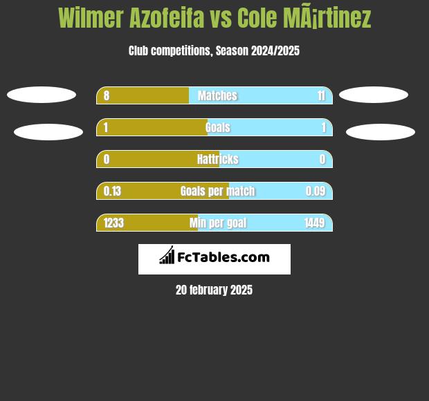 Wilmer Azofeifa vs Cole MÃ¡rtinez h2h player stats