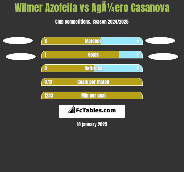 Wilmer Azofeifa vs AgÃ¼ero Casanova h2h player stats