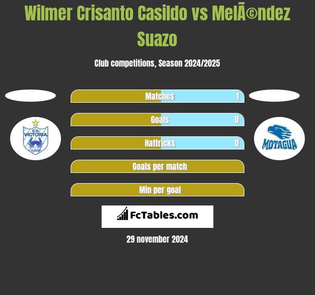 Wilmer Crisanto Casildo vs MelÃ©ndez Suazo h2h player stats