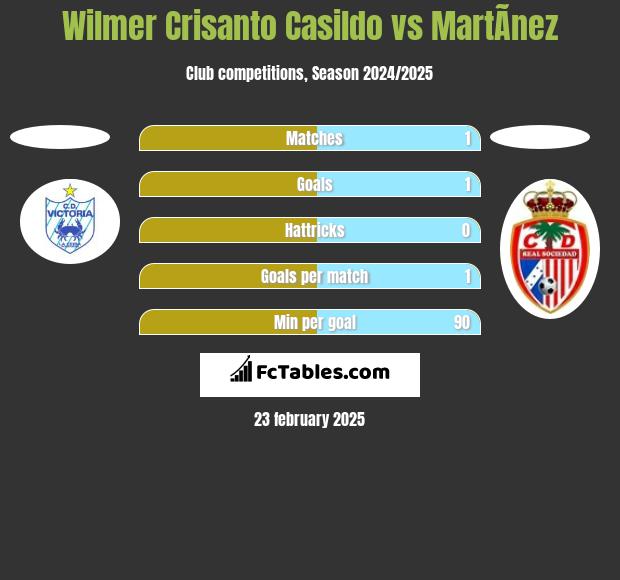 Wilmer Crisanto Casildo vs MartÃ­nez h2h player stats