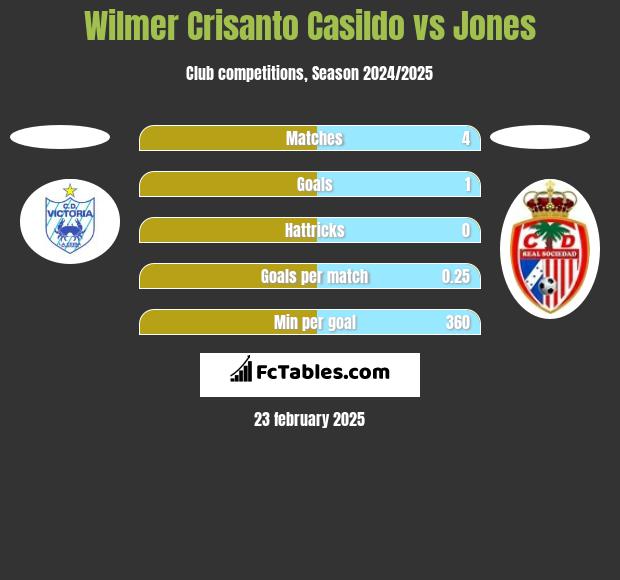 Wilmer Crisanto Casildo vs Jones h2h player stats