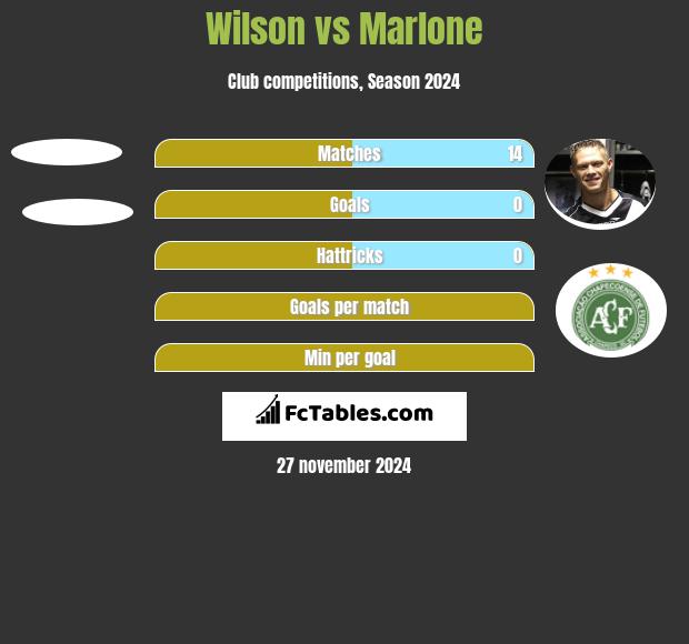 Wilson vs Marlone h2h player stats