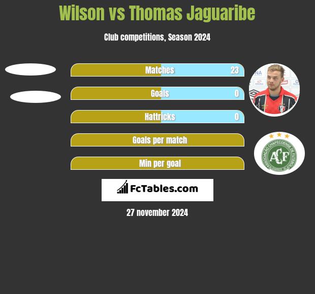 Wilson vs Thomas Jaguaribe h2h player stats