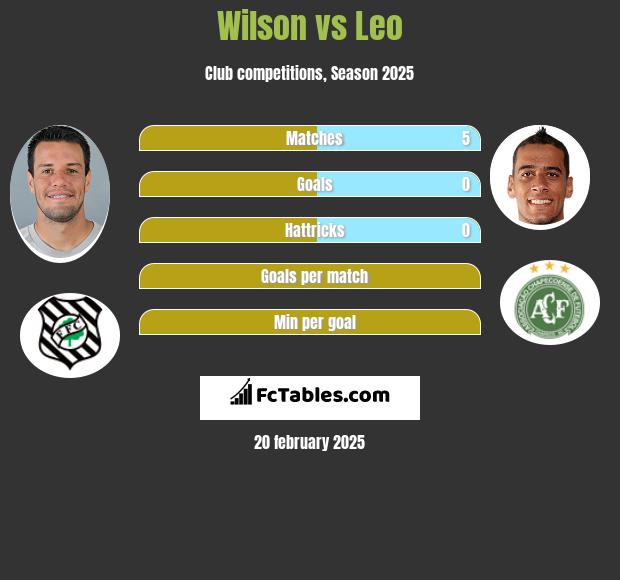 Wilson vs Leo h2h player stats