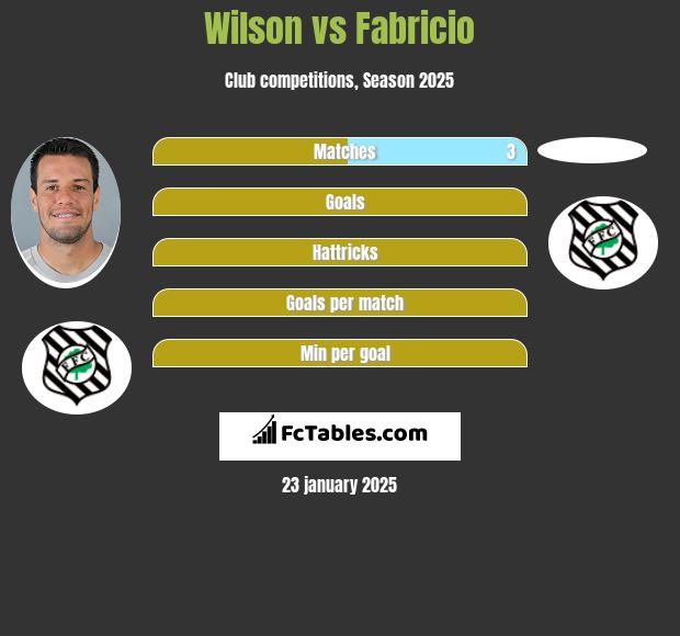 Wilson vs Fabricio h2h player stats